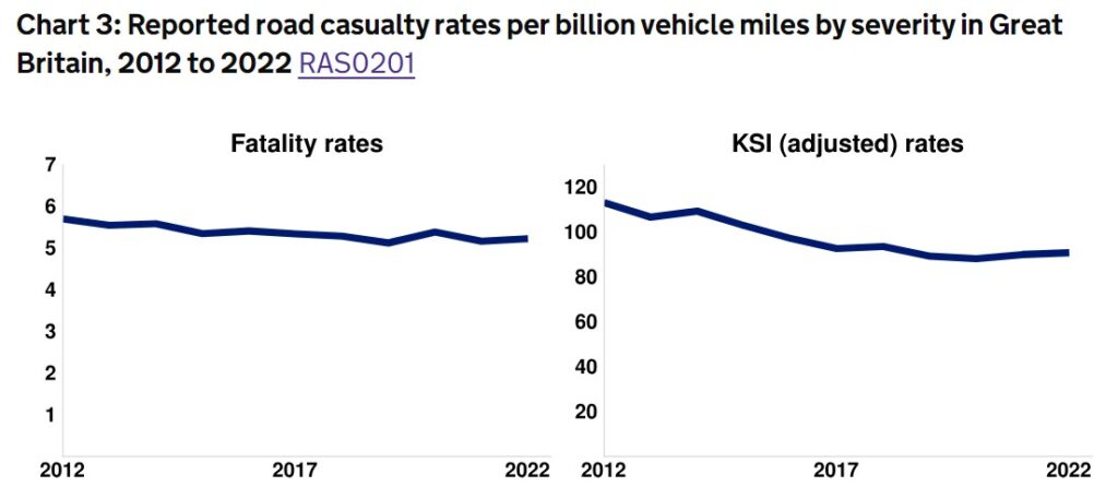 Casualty Rates To 2022