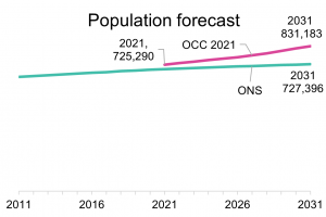 Chart of Oxfordshire Population Forecast To 2031. Shows growth from 725,000 to 831,000
