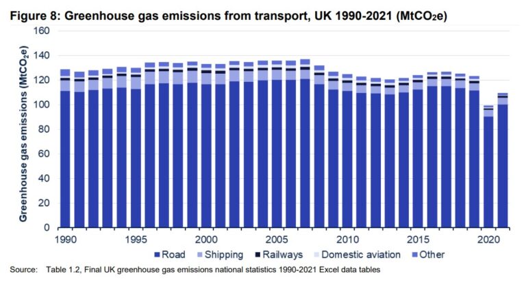 Uk Ghg From Transport To 2021 Beis 2023 Report