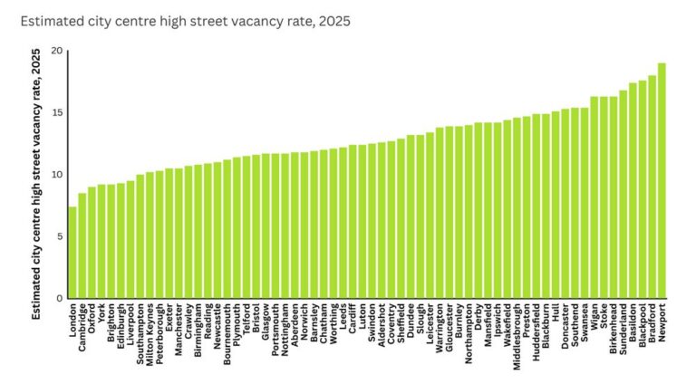 A bar chart of city centre high street vacancy rates in the UK. London is lowest, followed by Cambridge and Oxford. Newport and Bradford are worst.
