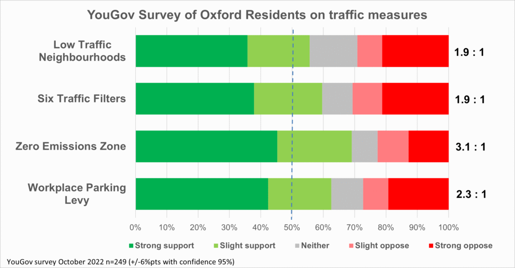 Lt Strong Gt Majority Of Oxford Public Back Low Traffic Neighbourhoods Lt Strong Gt A bar chart showing You Gov Survey of Oxford Residents on traffic measures. Low Traffic Neighbourhoods 1.9 to 1 majority in support. Six Traffic Filters 1.9 to 1 majority in support. Zero Emissinos Zone 3.1 to 1 majority in support. Workplace Parking Levy 2.3 to 1 majority in support.
