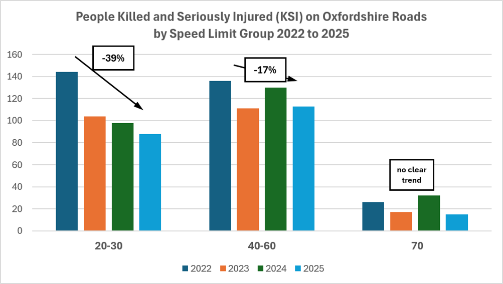 A chart showing a significant decrease in people killed and seriously injured on Oxfordshire roads from 2022 to 2025, with percentages indicating a downward trend.
The chart shows the reductions for roads of 20-30mph speed limits, 40-60mph speed limit and 70mph speed limits.